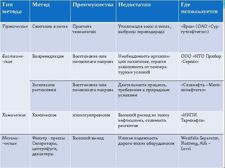 Тип метода Метод Преимущества Недостатки Термические Сжигание в печах Простота технологии Биологиче-ские Биоремедиация Восстановле-ние