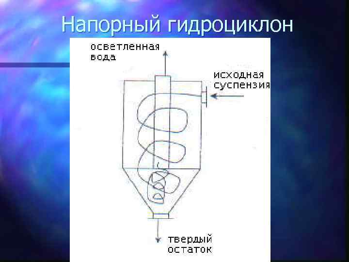 Напорный гидроциклон 