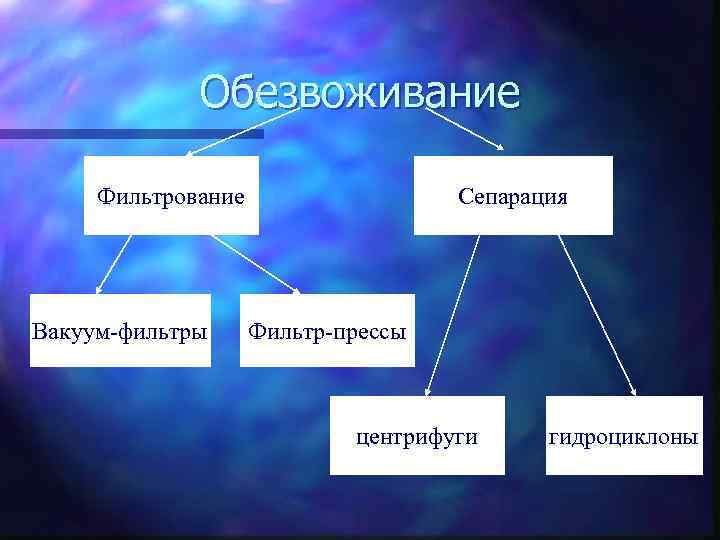 Обезвоживание Фильтрование Вакуум-фильтры Сепарация Фильтр-прессы центрифуги гидроциклоны 