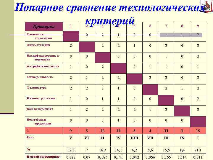 Попарное сравнение требований проекта на отсутствие взаимных противоречий производится на этапе