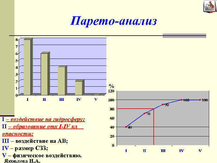 Парето-анализ % I – воздействие на гидросферу; II – образование отх I-IV кл опасности;