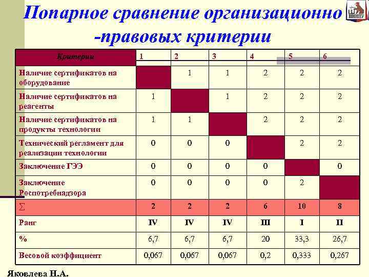 Попарное сравнение организационно -правовых критерии Критерии 1 2 Наличие сертификатов на оборудование 3 1