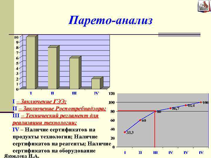 Парето-анализ I – Заключение ГЭЭ; II – Заключение Роспотребнадзора; III – Технический регламент для
