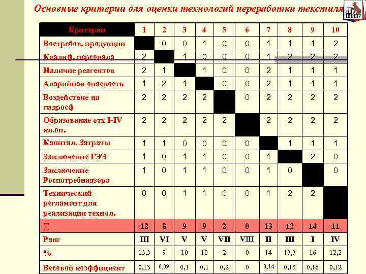 Основные критерии для оценки технологий переработки текстиля Критерии 1 3 4 5 6 7