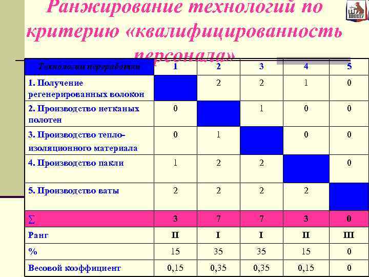 Ранжирование технологий по критерию «квалифицированность персонала» 3 Технологии переработки 1 2 4 5 1.