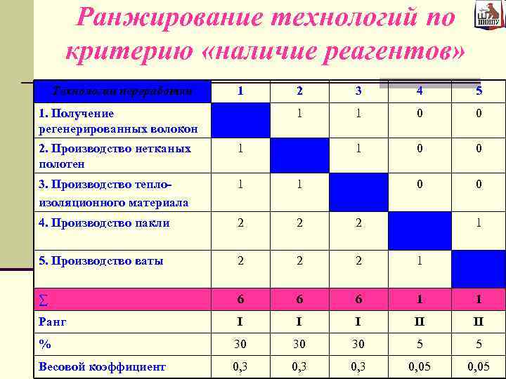 Ранжирование технологий по критерию «наличие реагентов» Технологии переработки 1 3 4 5 1 1.
