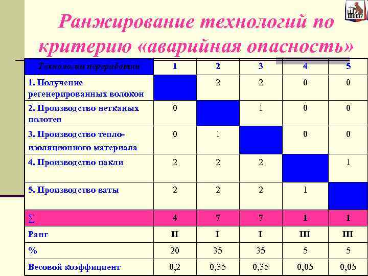 Ранжирование технологий по критерию «аварийная опасность» Технологии переработки 1 3 4 5 2 1.
