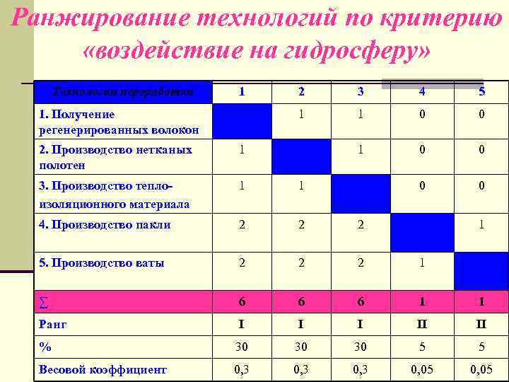 Ранжирование технологий по критерию «воздействие на гидросферу» Технологии переработки 1 3 4 5 1