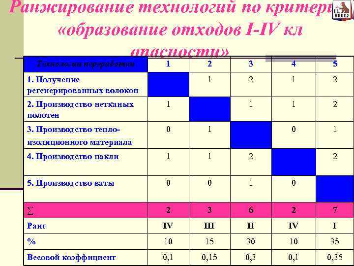 Ранжирование технологий по критерию «образование отходов I-IV кл опасности» 3 Технологии переработки 1 2