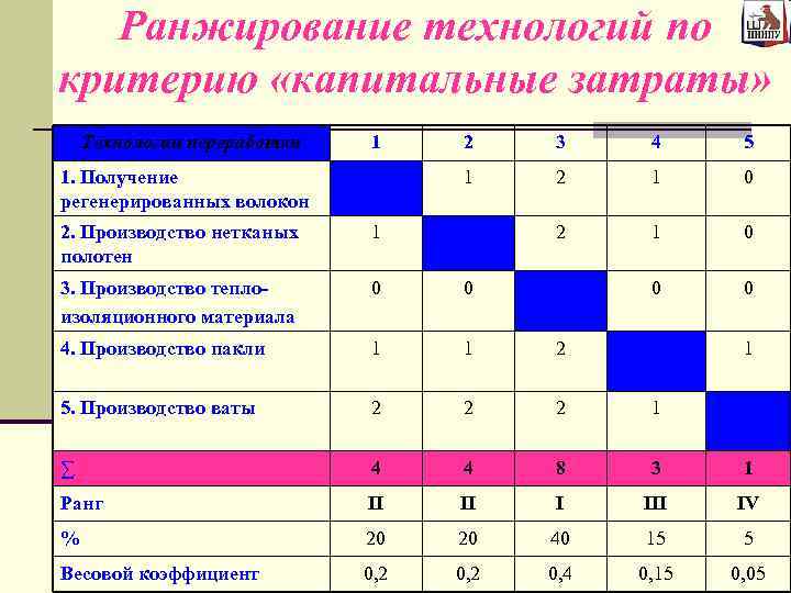 Ранжирование технологий по критерию «капитальные затраты» Технологии переработки 1 3 4 5 1 1.