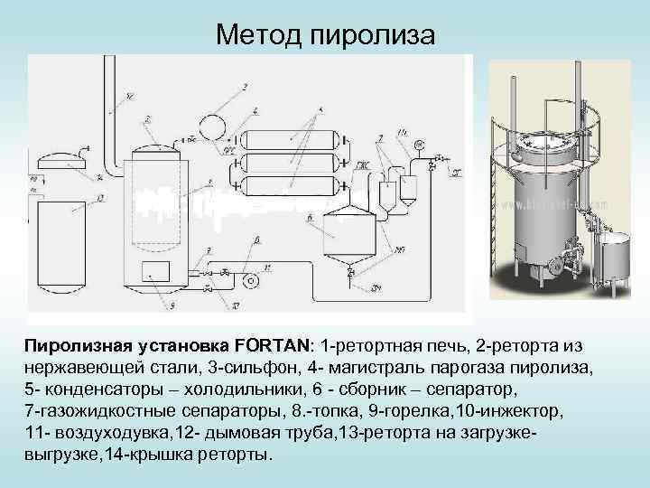 Метод пиролиза Пиролизная установка FORTAN: 1 -ретортная печь, 2 -реторта из нержавеющей стали, 3
