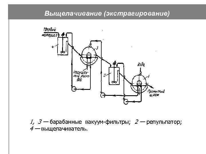 Выщелачивание (экстрагирование) 1, 3 — барабанные вакуум-фильтры; 2 — репульпатор; 4 — выщелачиватель. 