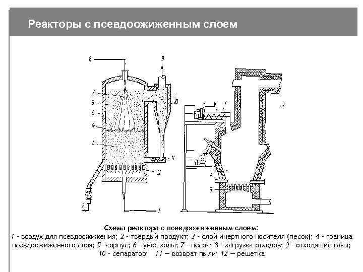 Реакторы с псевдоожиженным слоем Схема реактора с псевдоожиженным слоем: 1 – воздух для псевдоожижения;