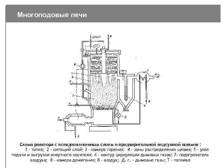 Многоподовые печи Схема реактора с псевдоожиженным слоем и предварительной подсушкой шламов : 1 -