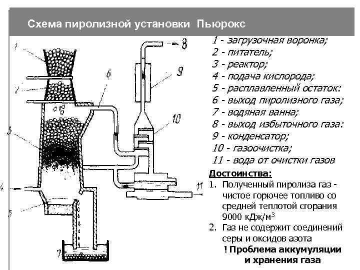 Схема пиролизной установки Пьюрокс 1 - загрузочная воронка; 2 - питатель; 3 - реактор;