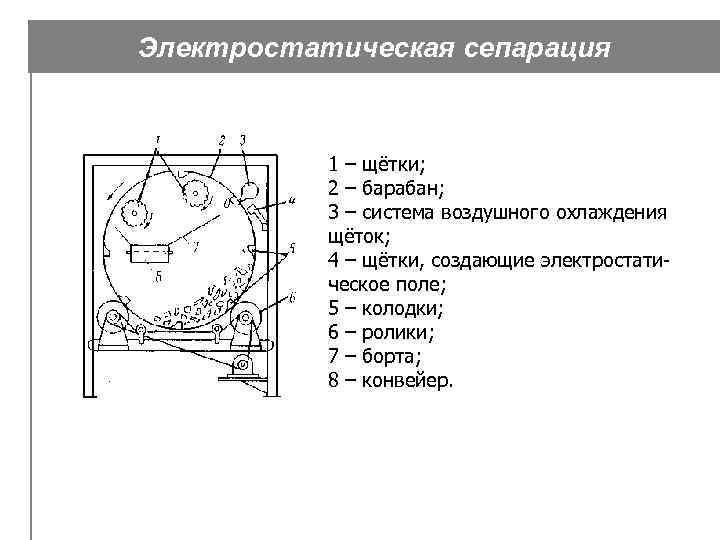 Электростатическая сепарация 1 – щётки; 2 – барабан; 3 – система воздушного охлаждения щёток;