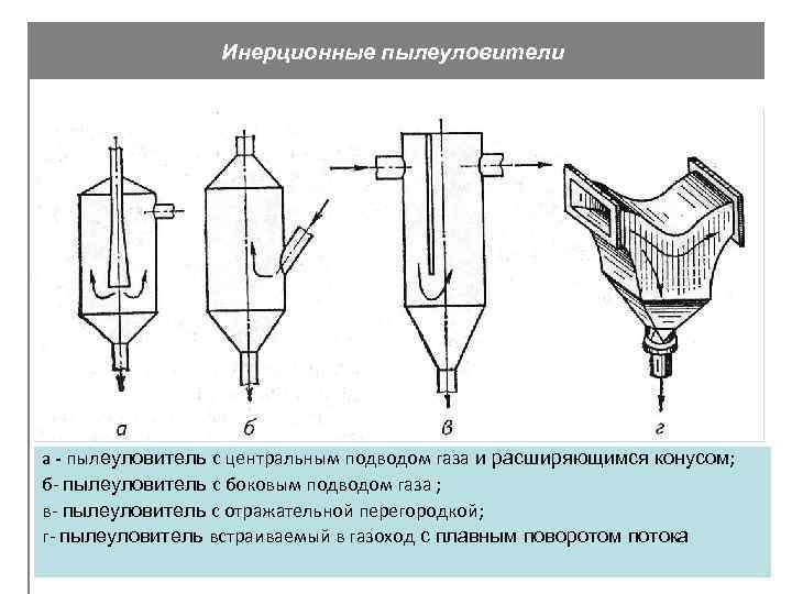 Инерционные пылеуловители а - пылеуловитель с центральным подводом газа и расширяющимся конусом; б- пылеуловитель