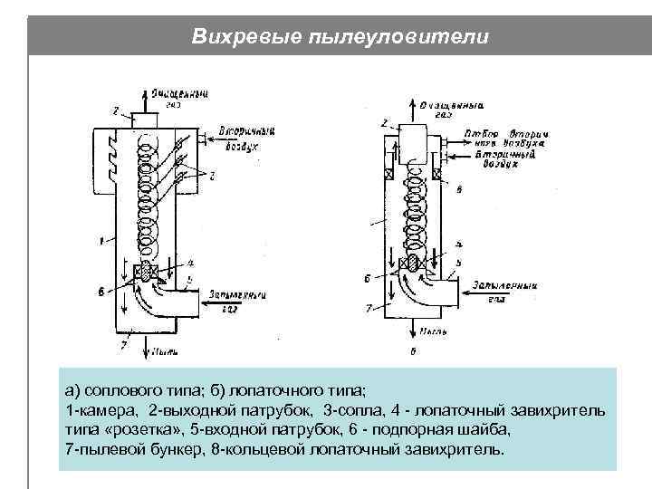 Вихревые пылеуловители фото