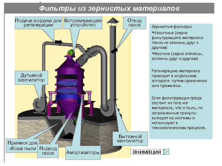 Фильтры из зернистых материалов Подача воздуха для Встряхивающее регенерации устройство Отвод газов Зернистые фильтры: