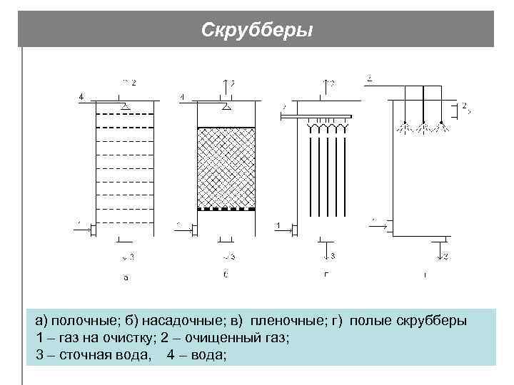 Скрубберы а) полочные; б) насадочные; в) пленочные; г) полые скрубберы 1 – газ на