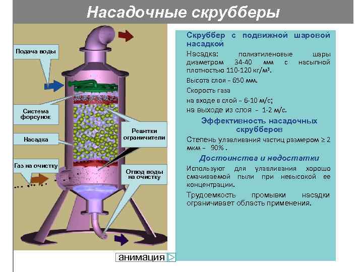 Насадочные скрубберы Скруббер с подвижной шаровой насадкой Подача воды Насадка: полиэтиленовые шары диаметром 34