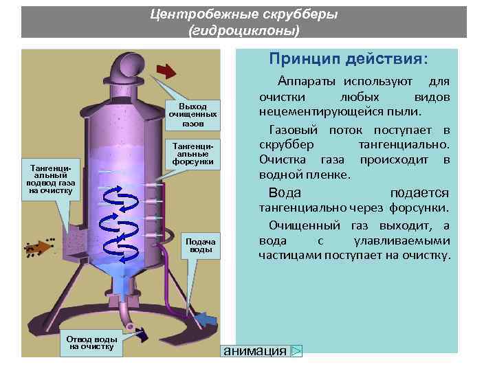Центробежные скрубберы (гидроциклоны) Принцип действия: Выход очищенных газов Тангенциальный подвод газа на очистку Тангенциальные