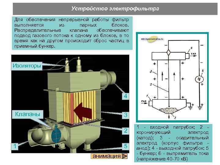 Устройство электрофильтра Для обеспечения непрерывной работы фильтр выполняется из парных блоков. Распределительные клапана обеспечивают
