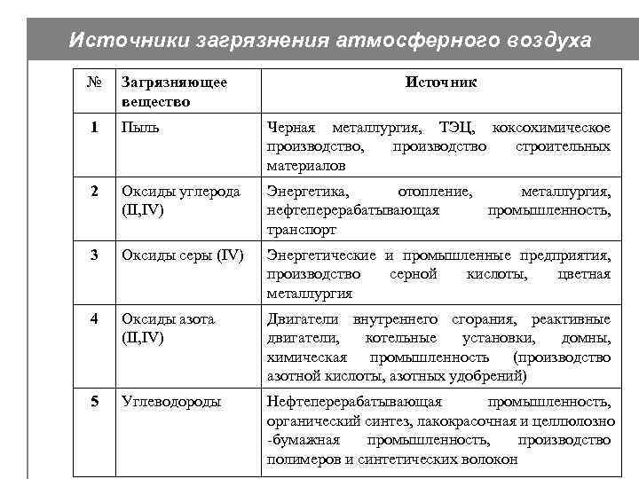 Источники загрязнения атмосферного воздуха № Загрязняющее вещество Источник 1 Пыль Черная металлургия, ТЭЦ, коксохимическое