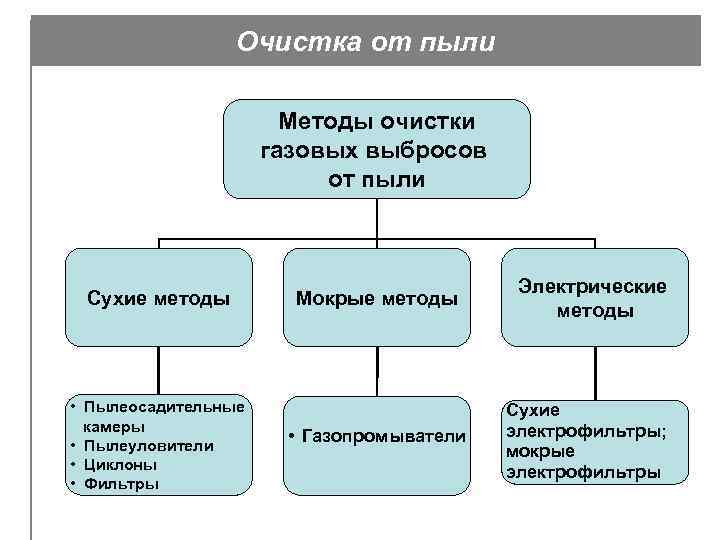 Очистка от пыли Методы очистки газовых выбросов от пыли Сухие методы • Пылеосадительные камеры