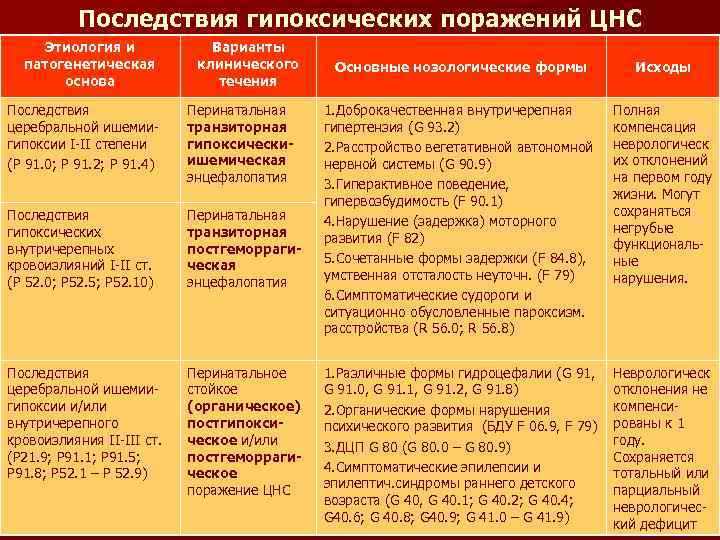 Последствия гипоксических поражений ЦНС Этиология и патогенетическая основа Варианты клинического течения Последствия церебральной ишемиигипоксии