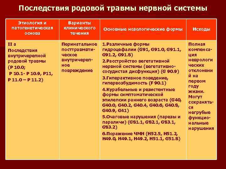 Последствия родовой травмы нервной системы Этиология и патогенетическая основа Варианты клинического течения II a