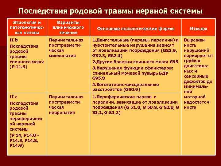 Последствия родовой травмы нервной системы Этиология и патогенетическая основа Варианты клинического течения II b