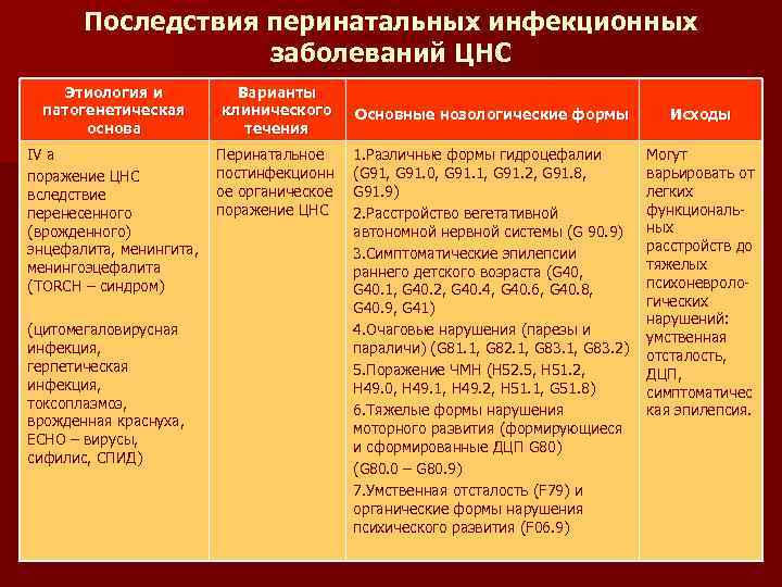 Последствия перинатальных инфекционных заболеваний ЦНС Этиология и патогенетическая основа Варианты клинического течения IV a