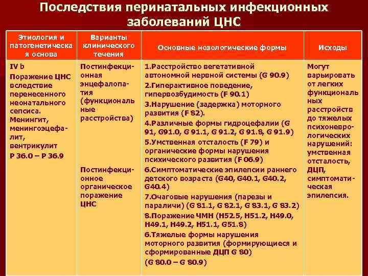 Последствия перинатальных инфекционных заболеваний ЦНС Этиология и патогенетическа я основа Варианты клинического течения IV