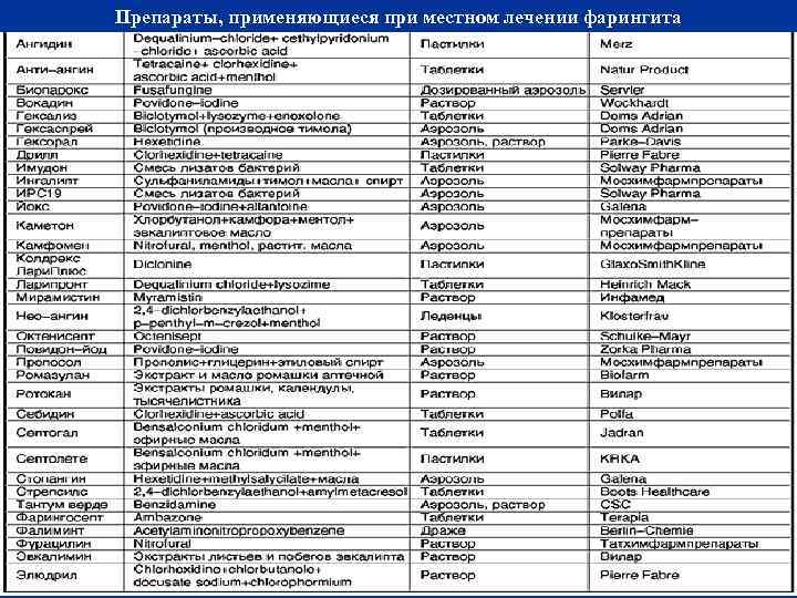 Препараты, применяющиеся при местном лечении фарингита 