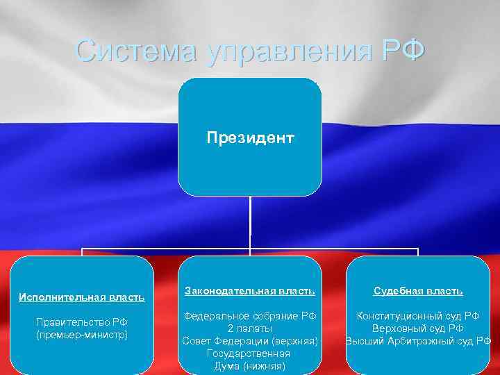 Система управления РФ Президент Исполнительная власть Правительство РФ (премьер-министр) Законодательная власть Судебная власть Федеральное