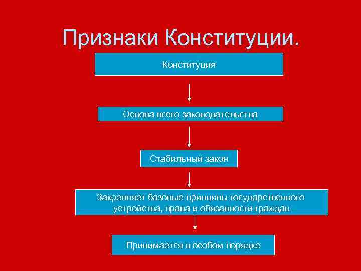 Признаки конституции. Каковы признаки Конституции. Конституция признаки Конституции. Признак Конституции РФ И его сущность.