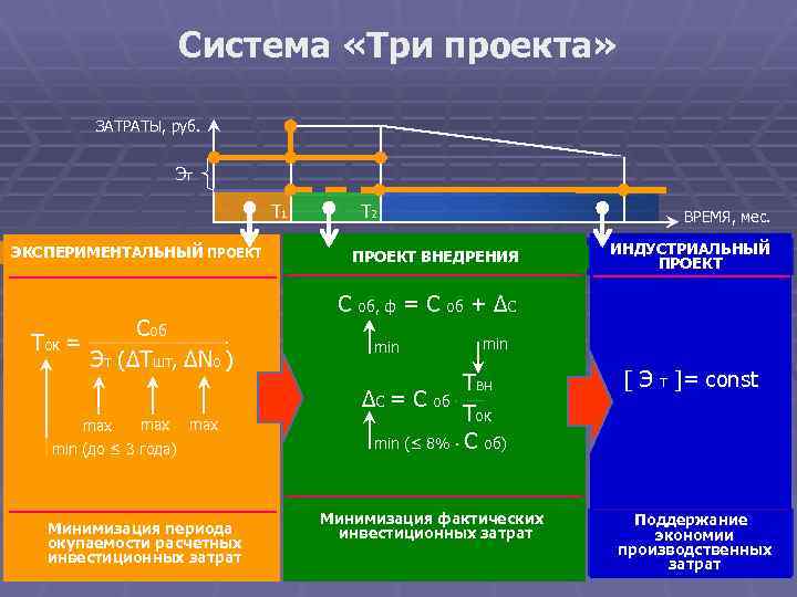 Система «Три проекта» ЗАТРАТЫ, руб. ЭТ Т 1 Т 2 ЭКСПЕРИМЕНТАЛЬНЫЙ ПРОЕКТ Cоб Ток