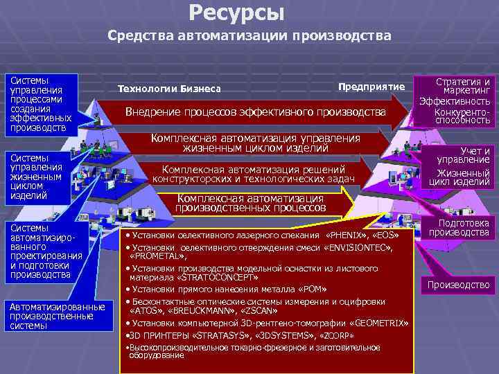 Система производства. Задач комплексной автоматизации производства. С чего начинается построение системы управления производством. Структура средств производства. Средства и ресурсы.