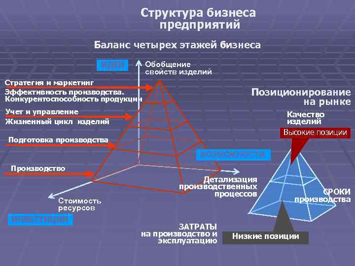 Структура бизнеса предприятий Баланс четырех этажей бизнеса ИДЕИ Обобщение свойств изделий Стратегия и маркетинг