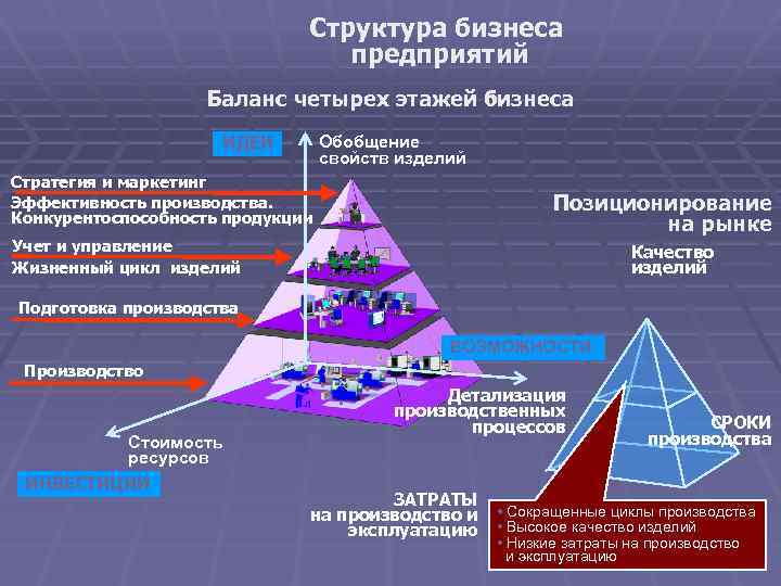 Структура бизнеса предприятий Баланс четырех этажей бизнеса ИДЕИ Обобщение свойств изделий Стратегия и маркетинг