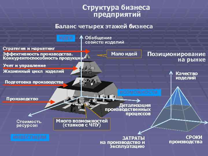 Структура бизнеса предприятий Баланс четырех этажей бизнеса ИДЕИ Обобщение свойств изделий Стратегия и маркетинг