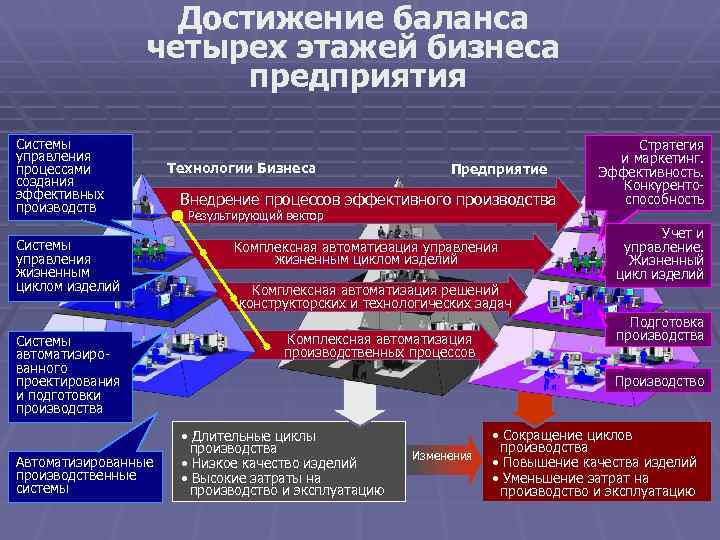 Управление процессами производства. Цикл производства. Цикличность производства это. Построение системы управления производством. Производство с длительным циклом.