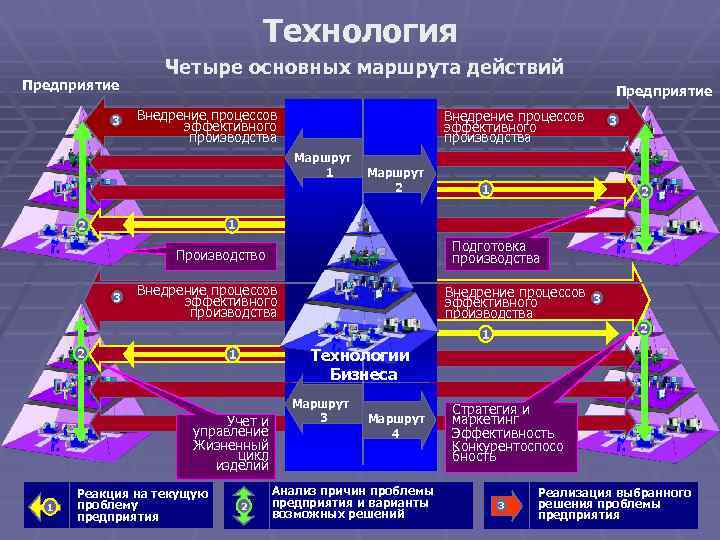 Технология Предприятие 3 Четыре основных маршрута действий Предприятие Внедрение процессов эффективного производства Маршрут 1