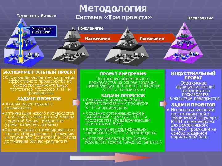 Технологии Бизнеса Методология Система «Три проекта» Управление проектами Предприятие Изменения ЭКСПЕРИМЕНТАЛЬНЫЙ ПРОЕКТ Обоснование вариантов