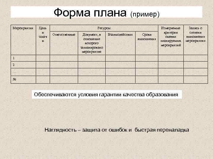 Форма плана (пример) Мероприятия Цель и задач и Ресурсы Ответственные Документ, в отношение которого