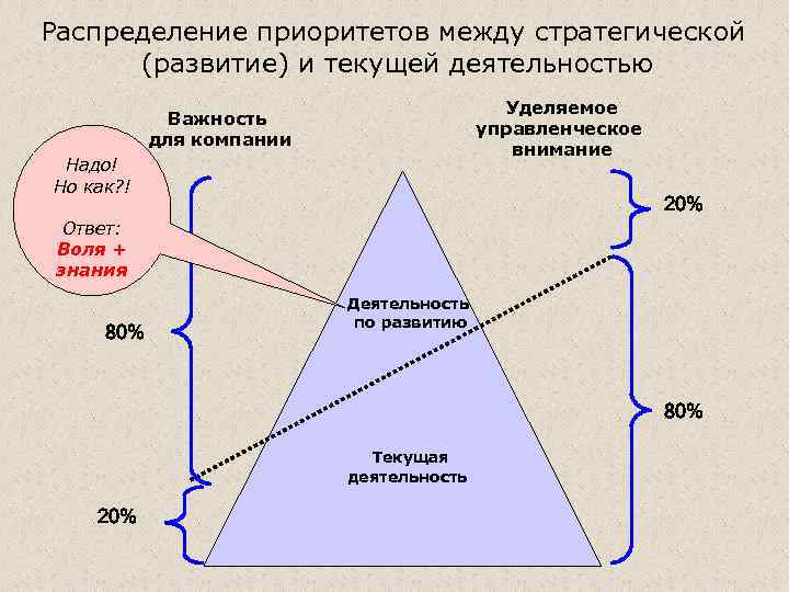 Распределение приоритетов между стратегической (развитие) и текущей деятельностью Уделяемое управленческое внимание Важность для компании