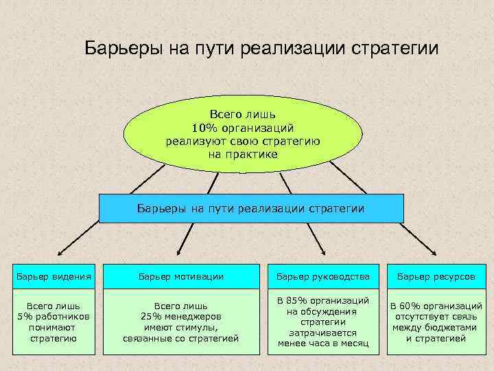 Барьеры на пути реализации стратегии Всего лишь 10% организаций реализуют свою стратегию на практике
