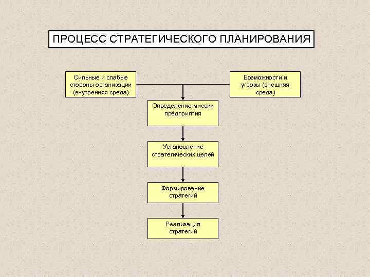 ПРОЦЕСС СТРАТЕГИЧЕСКОГО ПЛАНИРОВАНИЯ Сильные и слабые стороны организации (внутренняя среда) Возможности и угрозы (внешняя