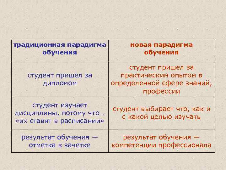 Часто характеризуется. Традиционная парадигма образования характеризуется. Традиционная образовательная парадигма. Традиционная парадигма воспитания. Гуманистическая и традиционная парадигмы образования.